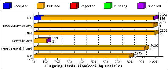 Outgoing feeds (innfeed) by Articles
