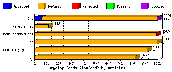 Outgoing feeds (innfeed) by Articles