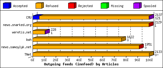 Outgoing feeds (innfeed) by Articles