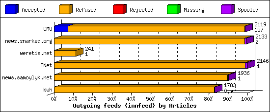 Outgoing feeds (innfeed) by Articles