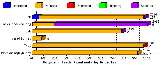 Outgoing feeds (innfeed) by Articles