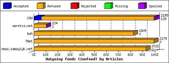 Outgoing feeds (innfeed) by Articles