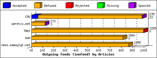 Outgoing feeds (innfeed) by Articles
