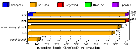 Outgoing feeds (innfeed) by Articles