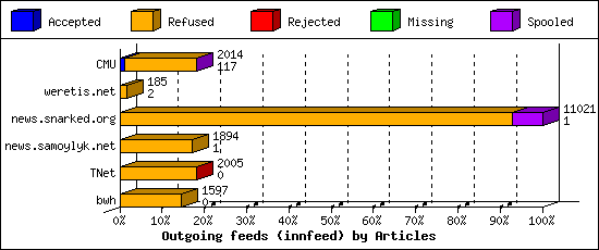 Outgoing feeds (innfeed) by Articles