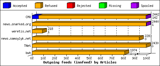 Outgoing feeds (innfeed) by Articles