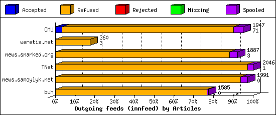 Outgoing feeds (innfeed) by Articles