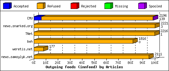 Outgoing feeds (innfeed) by Articles