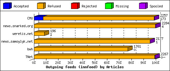 Outgoing feeds (innfeed) by Articles