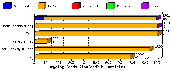 Outgoing feeds (innfeed) by Articles
