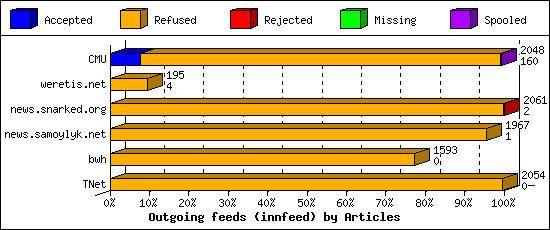 Outgoing feeds (innfeed) by Articles