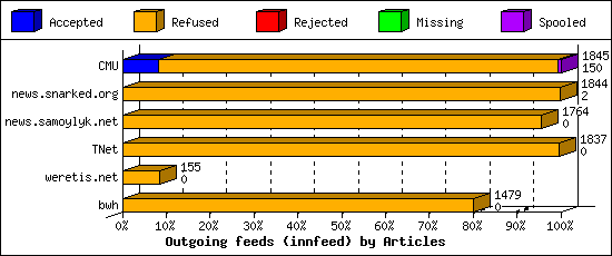 Outgoing feeds (innfeed) by Articles