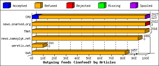 Outgoing feeds (innfeed) by Articles