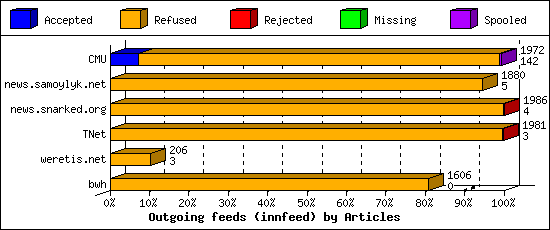 Outgoing feeds (innfeed) by Articles