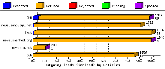 Outgoing feeds (innfeed) by Articles
