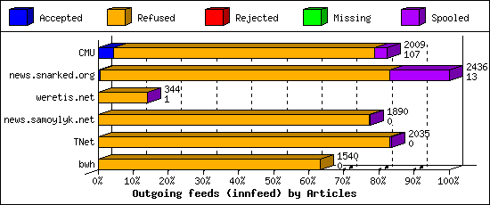 Outgoing feeds (innfeed) by Articles