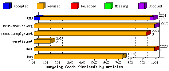 Outgoing feeds (innfeed) by Articles