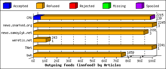 Outgoing feeds (innfeed) by Articles