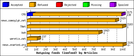 Outgoing feeds (innfeed) by Articles