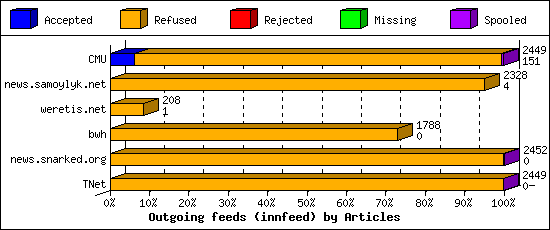 Outgoing feeds (innfeed) by Articles