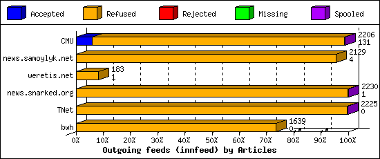 Outgoing feeds (innfeed) by Articles