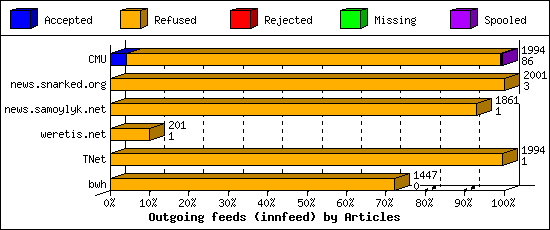 Outgoing feeds (innfeed) by Articles