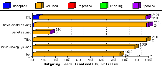 Outgoing feeds (innfeed) by Articles