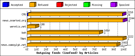 Outgoing feeds (innfeed) by Articles