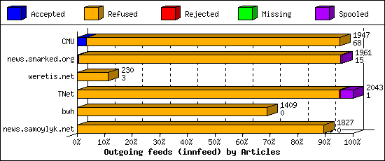 Outgoing feeds (innfeed) by Articles