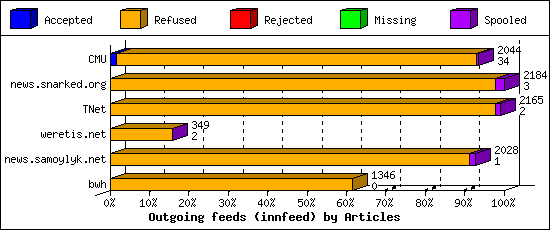 Outgoing feeds (innfeed) by Articles