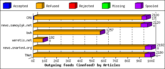 Outgoing feeds (innfeed) by Articles