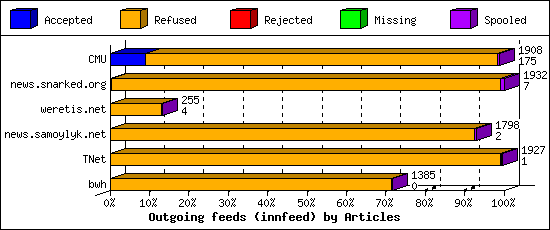 Outgoing feeds (innfeed) by Articles