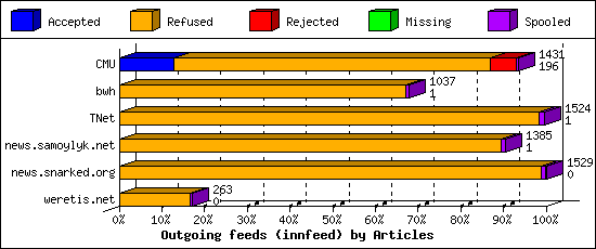 Outgoing feeds (innfeed) by Articles