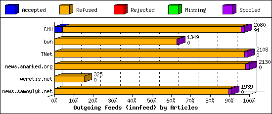 Outgoing feeds (innfeed) by Articles
