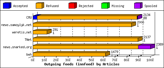 Outgoing feeds (innfeed) by Articles