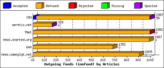 Outgoing feeds (innfeed) by Articles