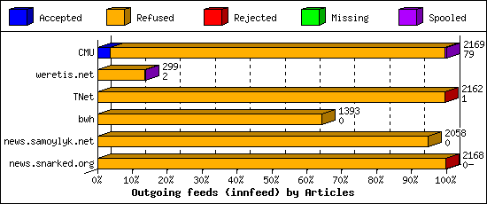 Outgoing feeds (innfeed) by Articles