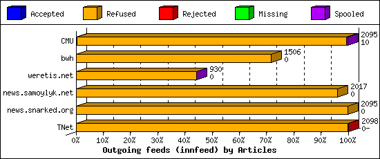 Outgoing feeds (innfeed) by Articles