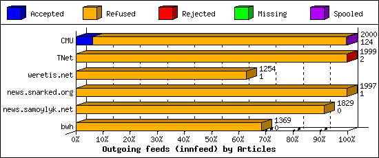 Outgoing feeds (innfeed) by Articles