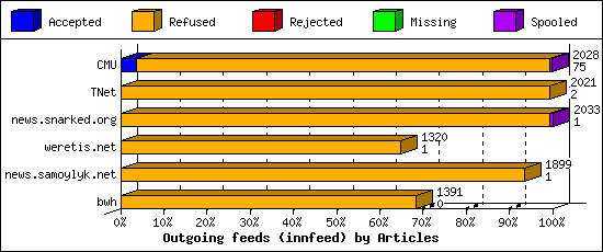 Outgoing feeds (innfeed) by Articles