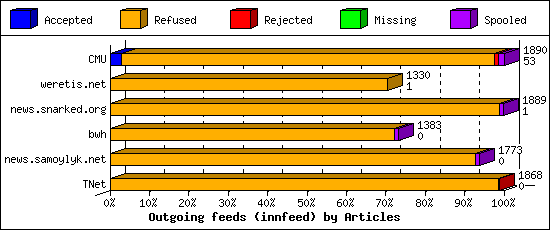 Outgoing feeds (innfeed) by Articles