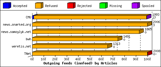 Outgoing feeds (innfeed) by Articles