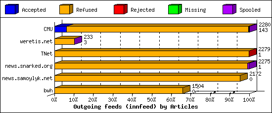 Outgoing feeds (innfeed) by Articles