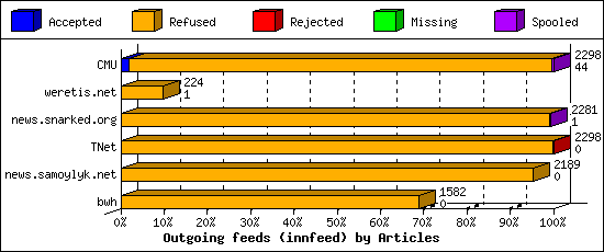Outgoing feeds (innfeed) by Articles
