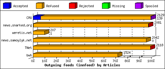 Outgoing feeds (innfeed) by Articles
