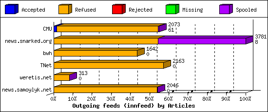 Outgoing feeds (innfeed) by Articles