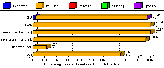 Outgoing feeds (innfeed) by Articles