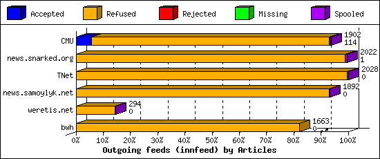 Outgoing feeds (innfeed) by Articles