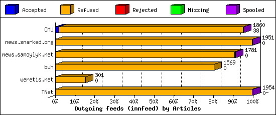 Outgoing feeds (innfeed) by Articles