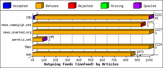 Outgoing feeds (innfeed) by Articles